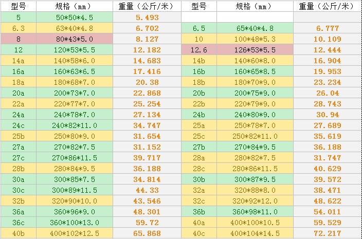 304不锈钢槽钢理论重量